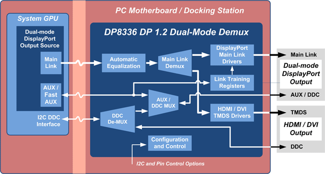 Parade Technologies demultiplexer diagram