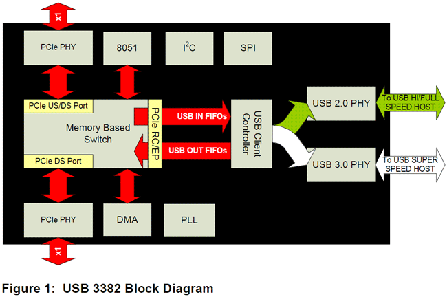 PLX block diagram PCI express to USB