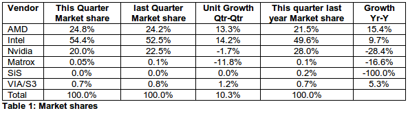 GPU Marketshare Q1/11