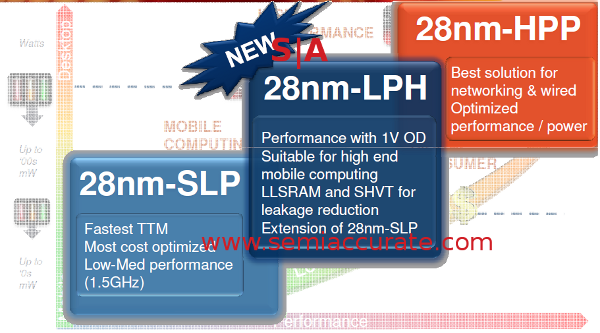 28nm 28-LPH process