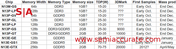 Nvidia mobile 28nm GPUs