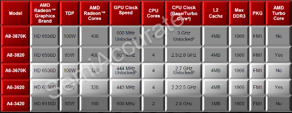 AMD new llano desktops