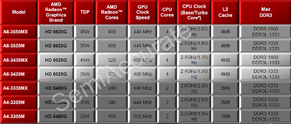 AMD new llano laptops