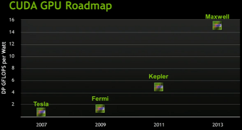 Nvidia Roadmap old