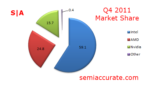JPR: Combined AMD, Intel and NVIDIA GPU shipments decrease 38