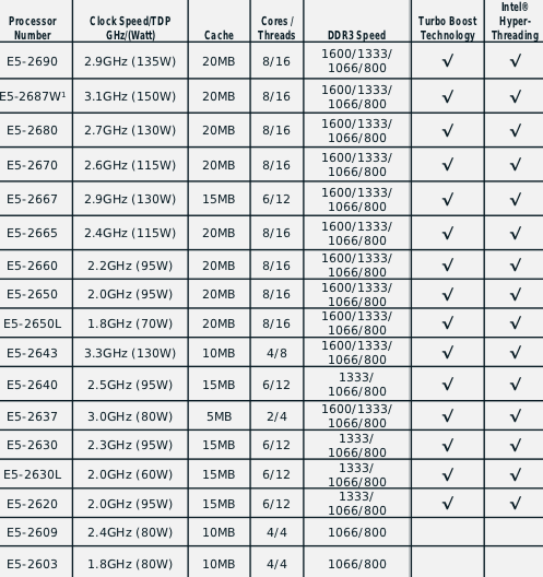 Intel Xeon E5-2600 line