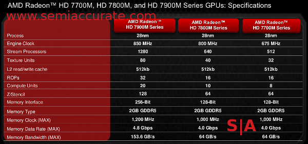 AMD HD7000M lineup