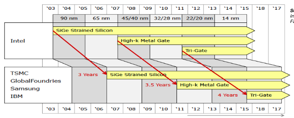 Intel Transistor Roadmap