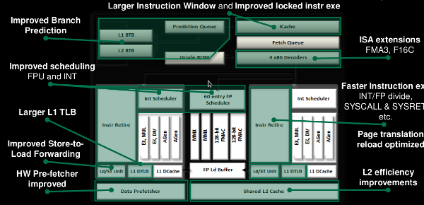 Piledriver core improvements