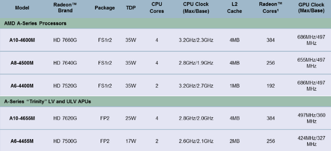 AMD Trinity mobile lineup