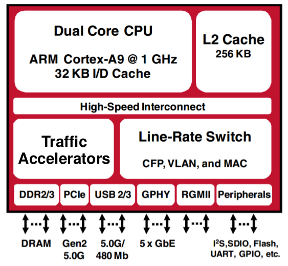 Broadcom StrataGX block diagram