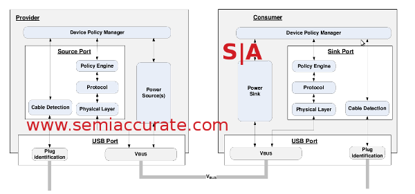 USB PD architecture