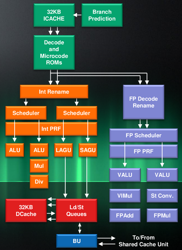 AMD Jaguar core diagram