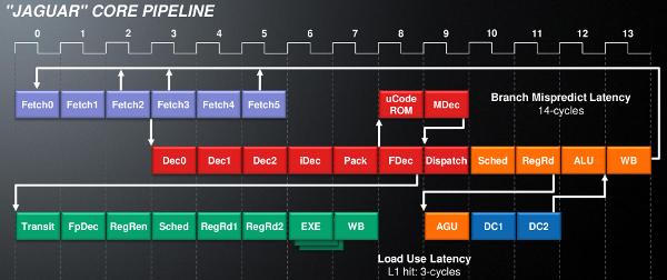 AMD Jaguar core pipeline