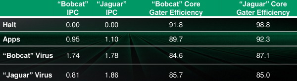 AMD Jaguar vs Bobcat power gating