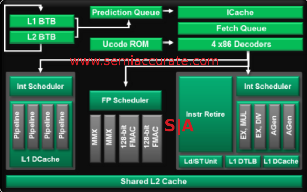 AMD Piledriver core architecture