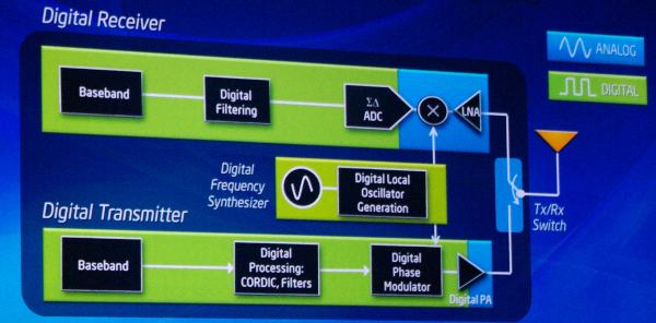 Intel's digital radio plan