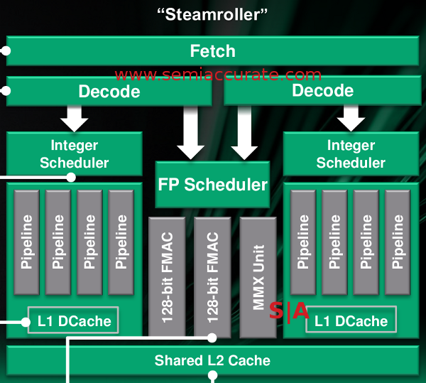 AMD Steamroller architecture
