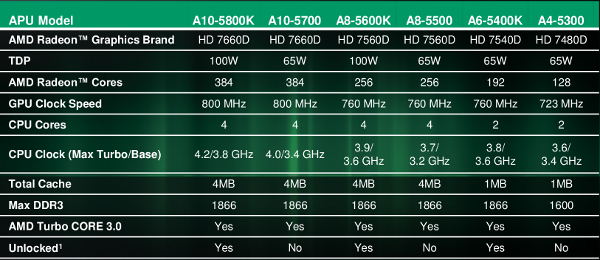 The full specs for AMD's Trinity lineup