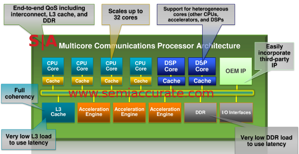 LSI Axxia architecture simplified