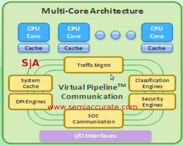 LSI Axxia chip architecture