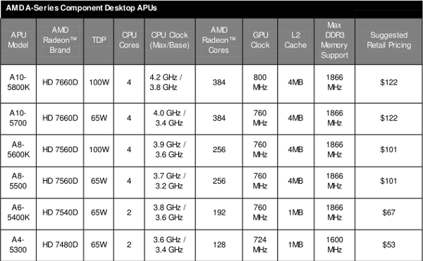 AMD Trinity specs with price