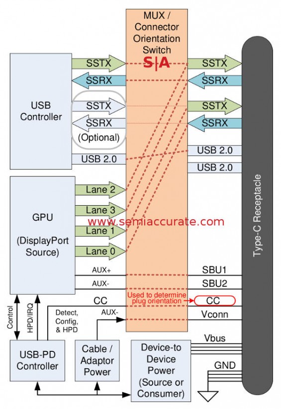 VESA puts Displayport1.3 into USB-C - Semiaccurate
