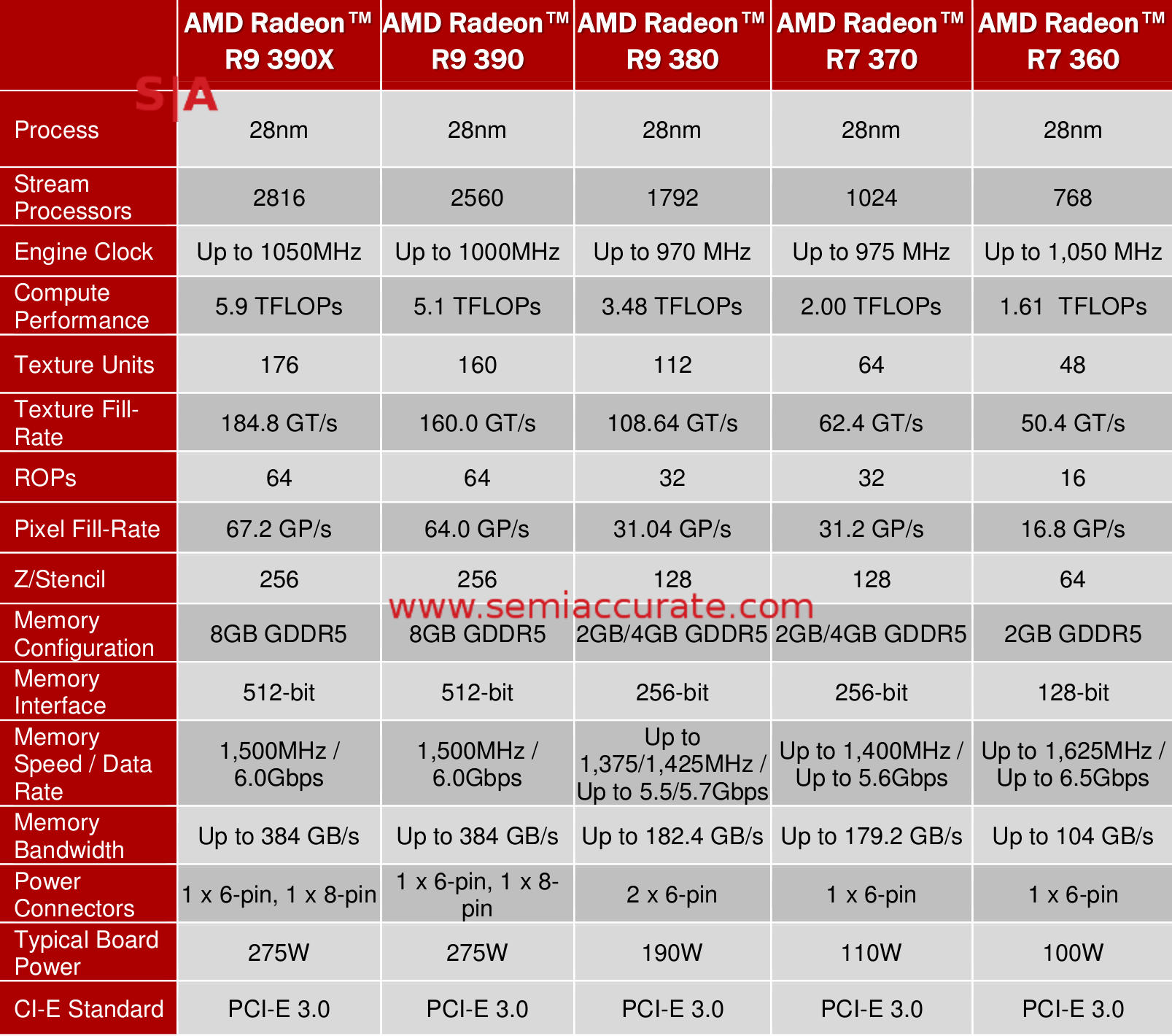 Сравнение радеон. AMD Radeon r7 300 Series. Линейка видеокарт АМД Radeon. Таблица видеокарт AMD. R7 300 характеристики видеокарты.