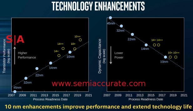 Mark Bohr yearly process enhancements slide from Manufacturing Day