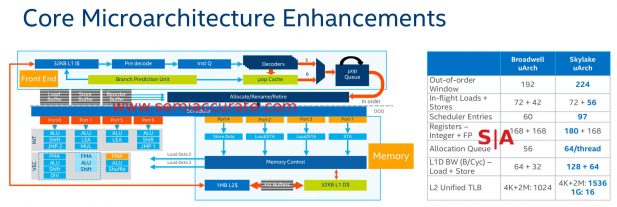 Intel Skylake-SP core enhancements