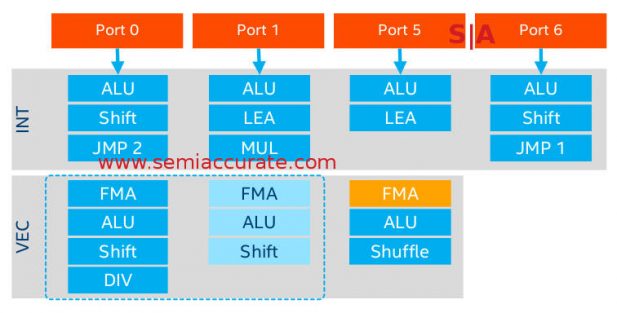 Intel Skylake-SP core ports