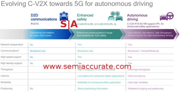 Qualcomm C-V2X roadmap