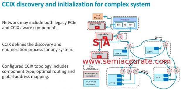 CCIX initialization