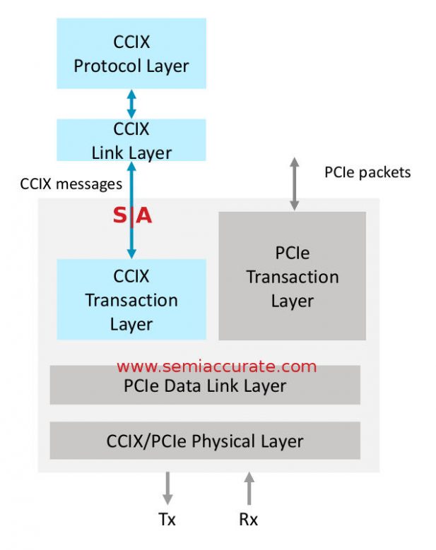 CCIX layer structures