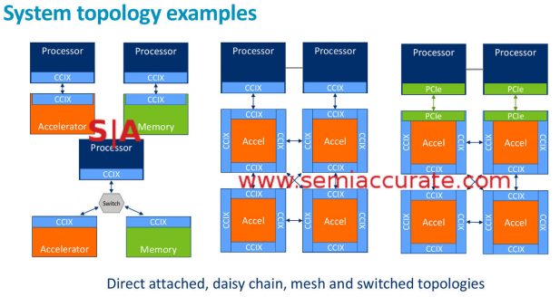 CCIX Topologies