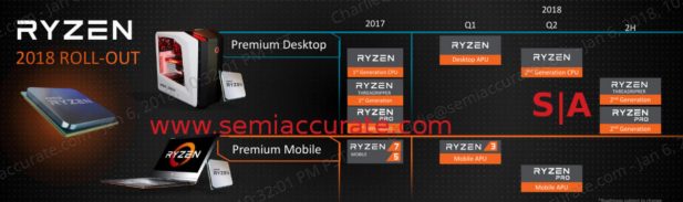 AMD Ryzen 2018 releases