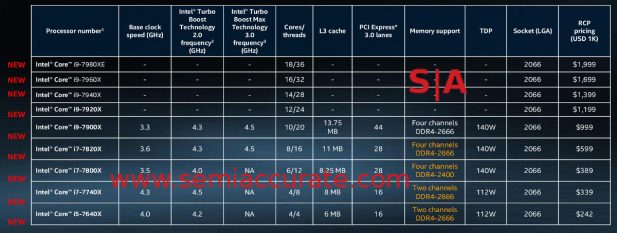 Intel Skylake-X Lineup