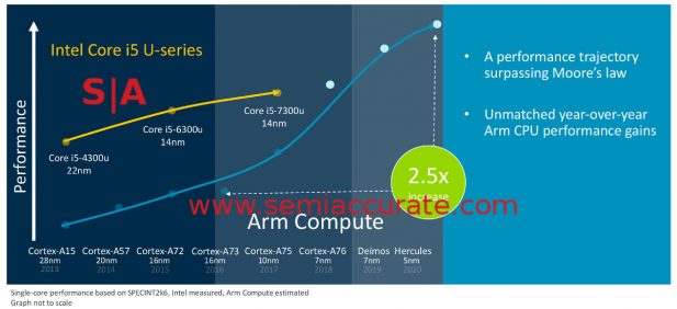 ARM Cortex A-series roadmap with Deimos and Hercules with performance