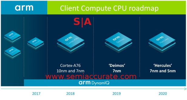 ARM Cortex A-series roadmap with Deimos and Hercules