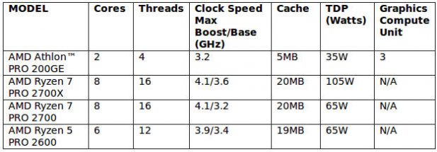 AMD Athlon 200GE and Ryzen Pro lineup