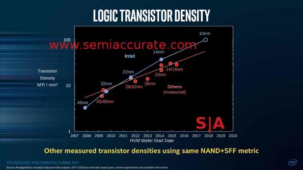 Intel MD Bohr Foundry Density Slide