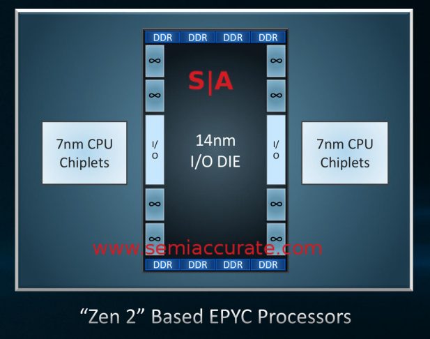 AMD Rome layout