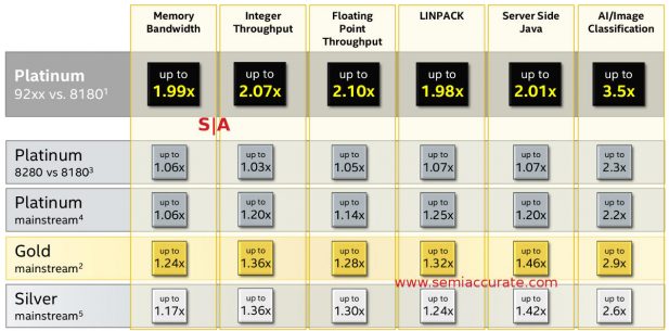 Cascade Lake performance overview