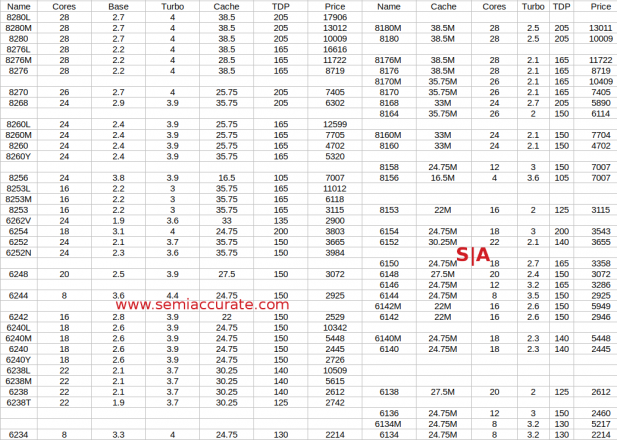 Cascade Lake Xeon x200 lineup top half