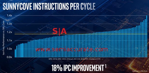 Sunny cove vs Sky Lake IPC