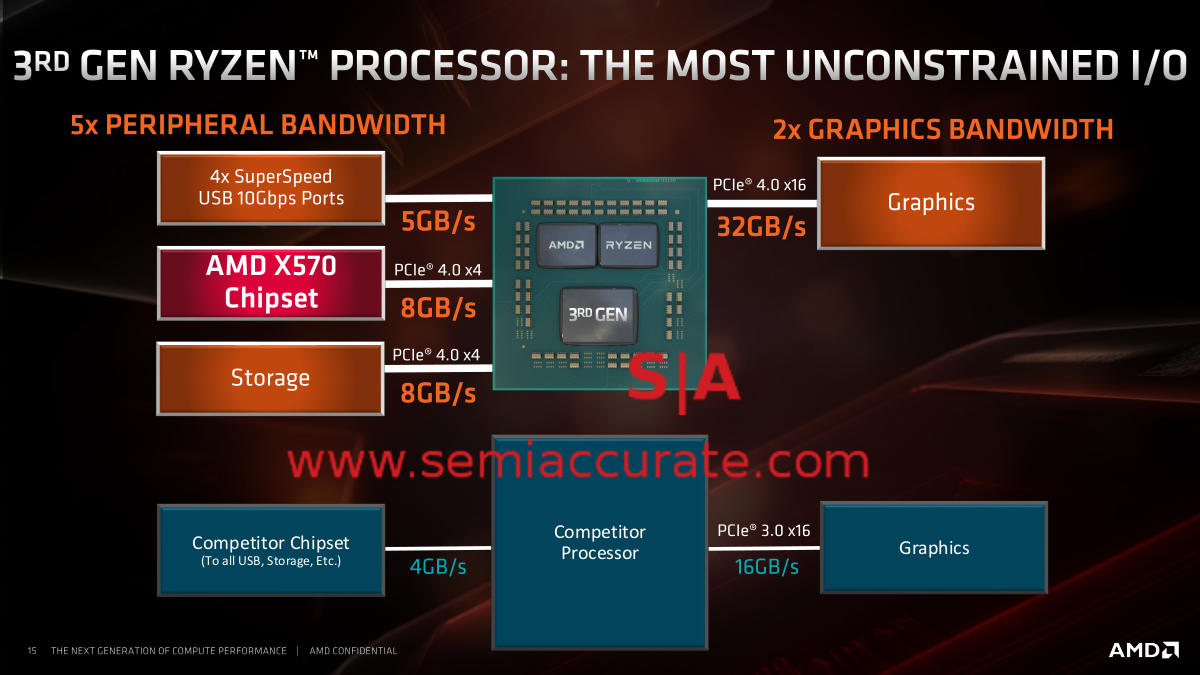 AMD launches the Ryzen 3000 CPU line  SemiAccurate
