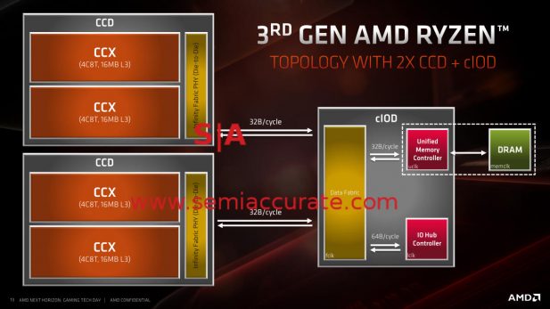 AMD Ryzen 3000 layout