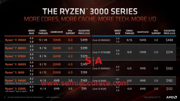 AMD Ryzen 3000 lineup and pricing
