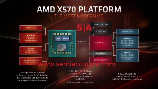 AMD X570 chipset layout and features