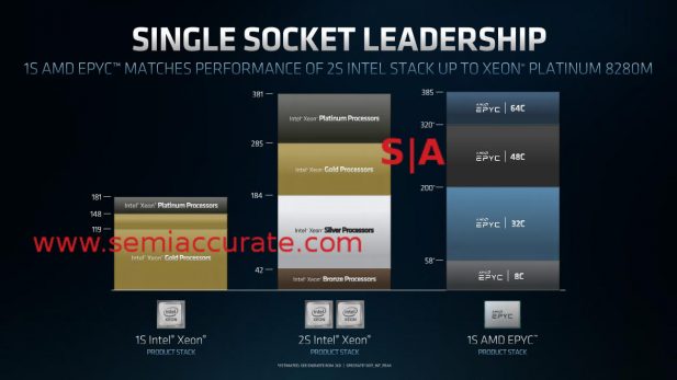 AMD Epyc 1S vs Intel 2S comparison chart